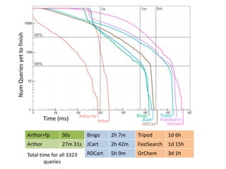 Time (ms)
NumQueriesyettofinish
Arthor+fp 36s
Arthor 27m 31s
Bingo 2h 7m Tripod 1d 6h
JCart 2h 42m FastSearch 1d 15h
RDCart 5h 9m OrChem 3d 1hTotal time for all 3323
queries
 