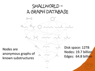 SmallWorld -
A Graph database
Nodes are
anonymous graphs of
known substructures
Disk space: 12TB
Nodes: 19.7 billion
Edges: 64.8 billion
 