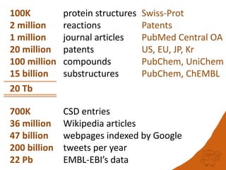 100K protein structures
2 million reactions
1 million journal articles
20 million patents
100 million compounds
15 billion substructures
Swiss-Prot
Patents
PubMed Central OA
US, EU, JP, Kr
PubChem, UniChem
PubChem, ChEMBL
700K CSD entries
36 million Wikipedia articles
47 billion webpages indexed by Google
200 billion tweets per year
22 Pb EMBL-EBI’s data
20 Tb
 