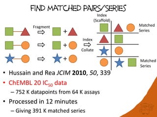 +
+
+
find matched PAIRS/Series
Fragment
Index
Collate
Index
(Scaffold)
Matched
Series
• Hussain and Rea JCIM 2010, 50, 339
• ChEMBL 20 IC50 data
– 752 K datapoints from 64 K assays
• Processed in 12 minutes
– Giving 391 K matched series
Matched
Series
 