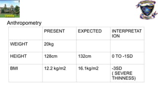 Anthropometry
PRESENT EXPECTED INTERPRETAT
ION
WEIGHT 20kg
HEIGHT 128cm 132cm 0 TO -1SD
BMI 12.2 kg/m2 16.1kg/m2 -3SD
( SEVERE
THINNESS)
 