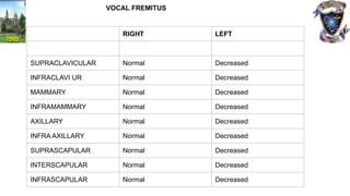 RIGHT LEFT
SUPRACLAVICULAR Normal Decreased
INFRACLAVI UR Normal Decreased
MAMMARY Normal Decreased
INFRAMAMMARY Normal Decreased
AXILLARY Normal Decreased
INFRA AXILLARY Normal Decreased
SUPRASCAPULAR Normal Decreased
INTERSCAPULAR Normal Decreased
INFRASCAPULAR Normal Decreased
VOCAL FREMITUS
 