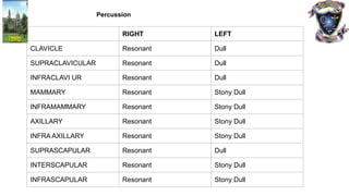 Percussion
RIGHT LEFT
CLAVICLE Resonant Dull
SUPRACLAVICULAR Resonant Dull
INFRACLAVI UR Resonant Dull
MAMMARY Resonant Stony Dull
INFRAMAMMARY Resonant Stony Dull
AXILLARY Resonant Stony Dull
INFRA AXILLARY Resonant Stony Dull
SUPRASCAPULAR Resonant Dull
INTERSCAPULAR Resonant Stony Dull
INFRASCAPULAR Resonant Stony Dull
 