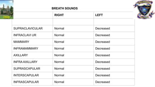 BREATH SOUNDS
RIGHT LEFT
SUPRACLAVICULAR Normal Decreased
INFRACLAVI UR Normal Decreased
MAMMARY Normal Decreased
INFRAMAMMARY Normal Decreased
AXILLARY Normal Decreased
INFRA AXILLARY Normal Decreased
SUPRASCAPULAR Normal Decreased
INTERSCAPULAR Normal Decreased
INFRASCAPULAR Normal Decreased
 