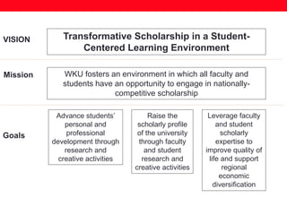 Transformative Scholarship in a Student-
Centered Learning Environment
WKU fosters an environment in which all faculty and
students have an opportunity to engage in nationally-
competitive scholarship
Advance students’
personal and
professional
development through
research and
creative activities
Raise the
scholarly profile
of the university
through faculty
and student
research and
creative activities
Leverage faculty
and student
scholarly
expertise to
improve quality of
life and support
regional
economic
diversification
VISION
Mission
Goals
 