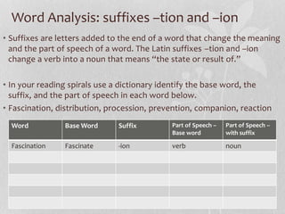 Word Analysis: suffixes –tion and –ion
• Suffixes are letters added to the end of a word that change the meaning
and the part of speech of a word. The Latin suffixes –tion and –ion
change a verb into a noun that means “the state or result of.”
• In your reading spirals use a dictionary identify the base word, the
suffix, and the part of speech in each word below.
• Fascination, distribution, procession, prevention, companion, reaction
Word Base Word Suffix Part of Speech –
Base word
Part of Speech –
with suffix
Fascination Fascinate -ion verb noun
 