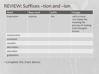 REVIEW: Suffixes –tion and –ion
• Complete the chart above.
Word Base word Suffix Change
Expression express -ion verb to noun
-ion makes the
meaning the
process of making
ones thoughts
known
construction
confusion
vacation
decoration
education
graduation
 