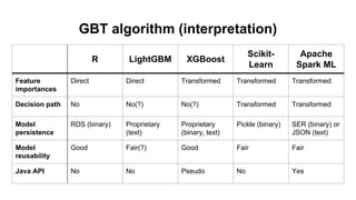 GBT algorithm (interpretation)
R LightGBM XGBoost
Scikit-
Learn
Apache
Spark ML
Feature
importances
Direct Direct Transformed Transformed Transformed
Decision path No No(?) No(?) Transformed Transformed
Model
persistence
RDS (binary) Proprietary
(text)
Proprietary
(binary, text)
Pickle (binary) SER (binary) or
JSON (text)
Model
reusability
Good Fair(?) Good Fair Fair
Java API No No Pseudo No Yes
 