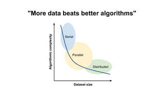 "More data beats better algorithms"
 