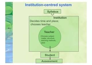 Institution-centred system
                 Syllabus

                     Institution
  Decides time and place;
  chooses teacher

             Teacher
          Chooses subject
          matter, structure,
          teaching methods,
          pace




              Student

           Assessment
 
