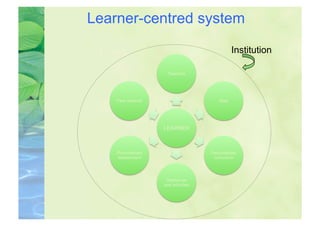 Learner-centred system

                                             Institution

                     Teachers




    Peer network                       Web




                   LEARNER



    Personalised                    Personalised
    assessment                       curriculum




                    Resources
                   and activities
 