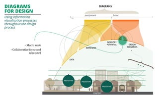 Diagrams 
for design 
Using information 
visualisation processes 
throughout the design 
process 
- Macro scale 
- Collabo...