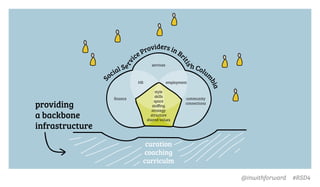 @inwithforward #RSD4
S
ocial Se
rv
ice Providers inB
ritis
h Colu
m
bia
curation
coaching
curriculm
style
skills
space
staﬃng
strategy
structure
shared values
services
HR employment
ﬁnance community
connections
providing
a backbone
infrastructure
 
