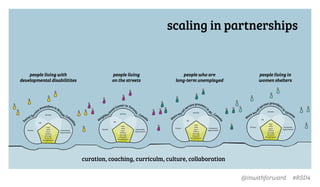 @inwithforward #RSD4
S
ocial Se
rv
ice Providers inBr
itis
h Colu
m
bia
curation, coaching, curriculm, culture, collaboration
style
skills
space
staﬃng
strategy
structure
shared values
services
HR
ﬁnance community
improvement
N
eighbo
rh
ood Center in Toro
nto
, Canad
a
style
skills
space
staﬃng
strategy
structure
shared values
services
HR
ﬁnance community
improvement
M
ore soc
ial
service proviersi
nB
C, Cana
da
style
skills
space
staﬃng
strategy
structure
shared values
services
HR
ﬁnance community
improvement
M
ore soc
ial
service providers
in
Toront
o
style
skills
space
staﬃng
strategy
structure
shared values
services
HR
ﬁnance community
improvement
people living with
developmental disabilitites
people living
on the streets
people who are
long-term unemployed
people living in
women shelters
scaling in partnerships
 
