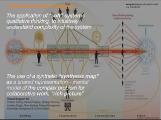 Mapa Synthesis Jeremy Bowes and Peter Jones: Synthesis Maps as Design Constructs | PDF