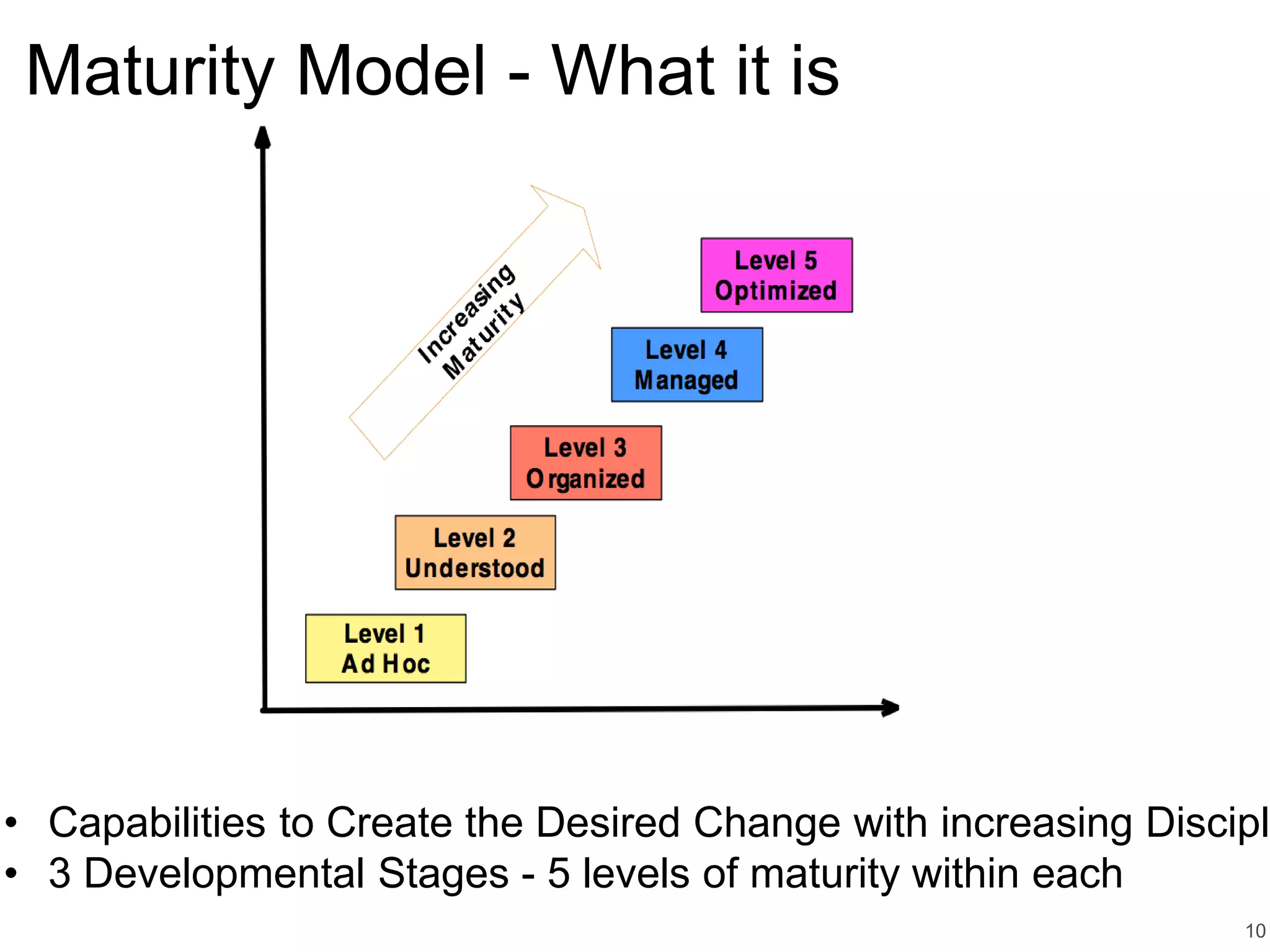 Maturity Model - What it is
10
• Capabilities to Create the Desired Change with increasing Discipli
• 3 Developmental Stages - 5 levels of maturity within each
 