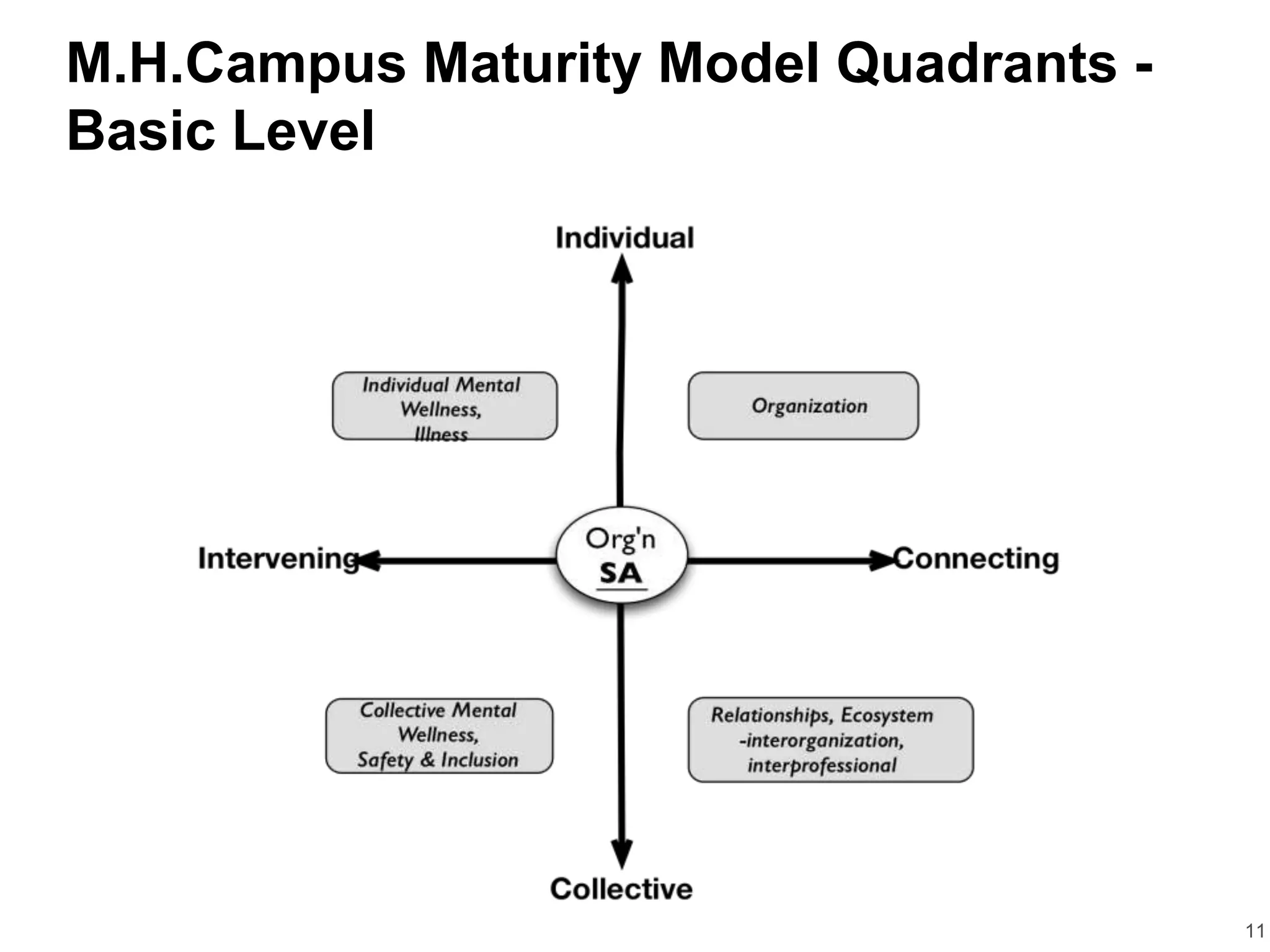 M.H.Campus Maturity Model Quadrants -
Basic Level
11
 