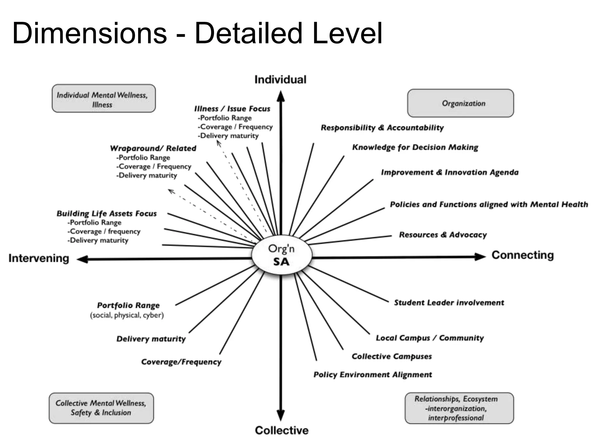 Dimensions - Detailed Level
 