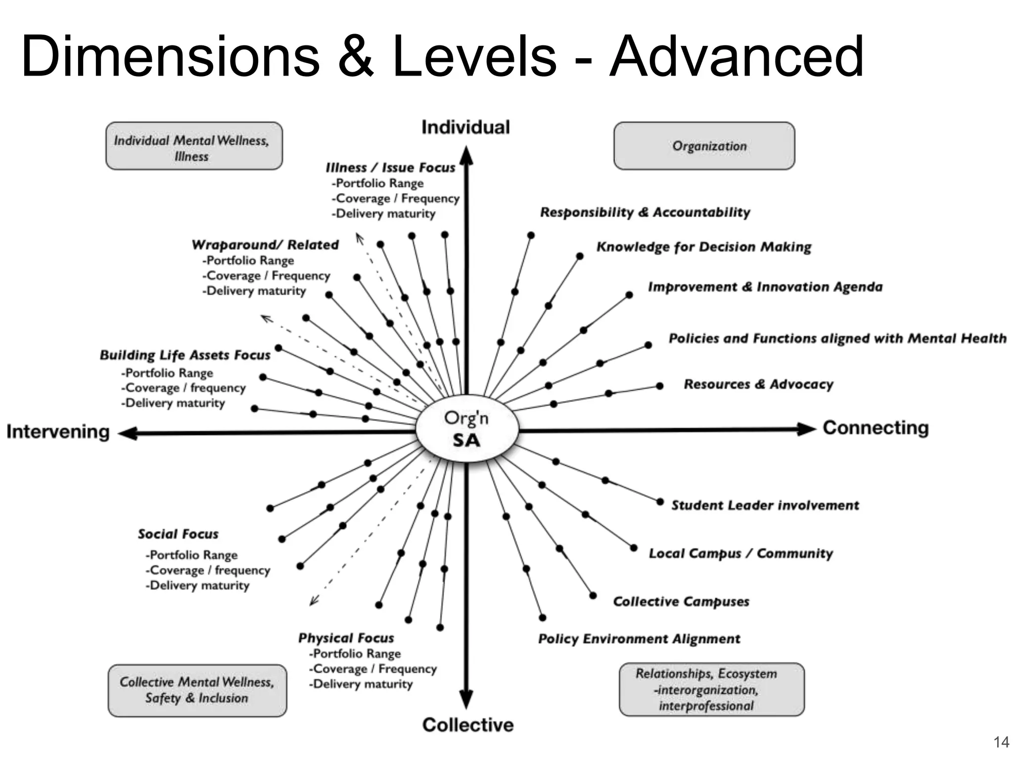 Dimensions & Levels - Advanced
14
 
