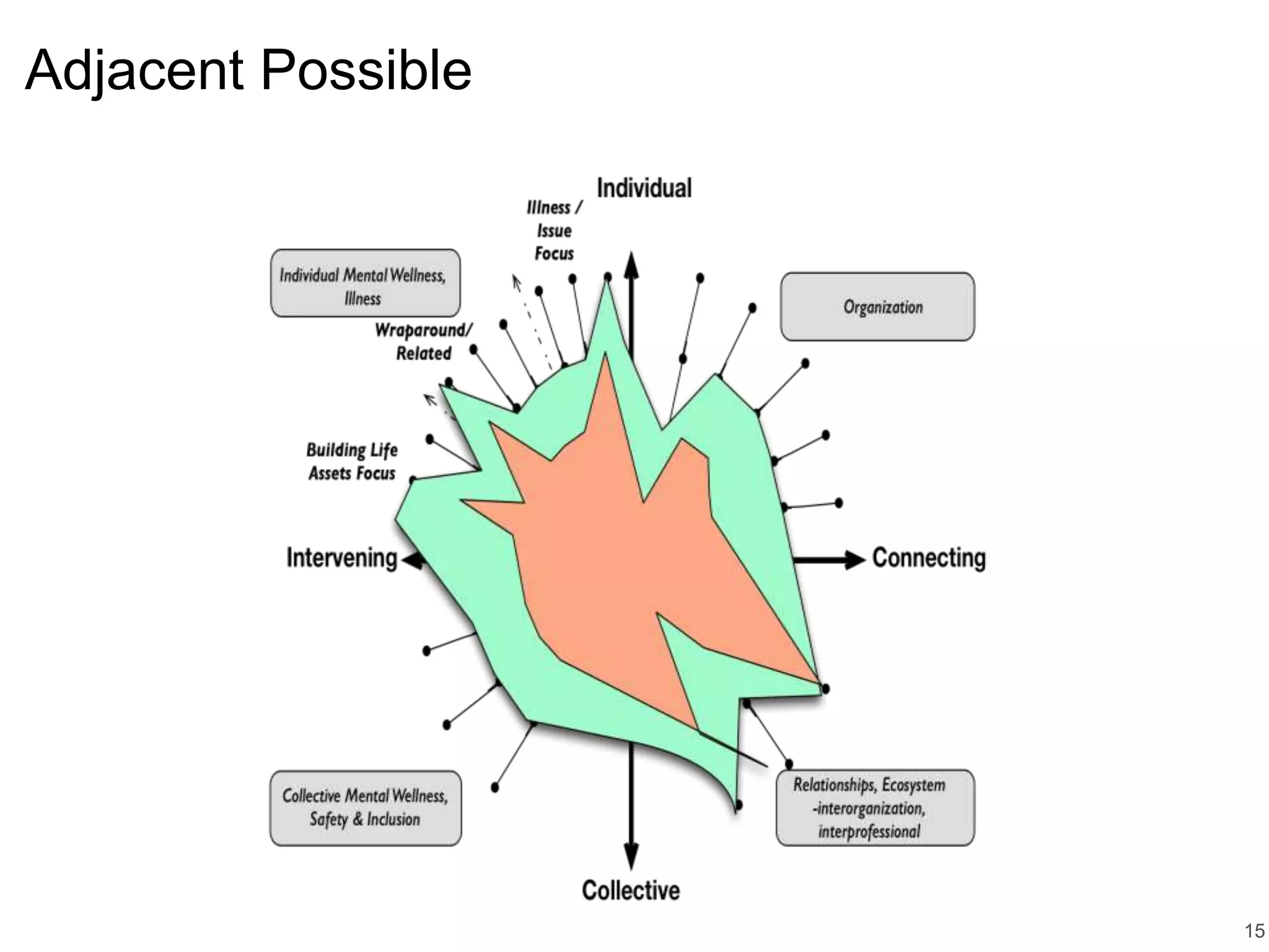 Adjacent Possible
15
 