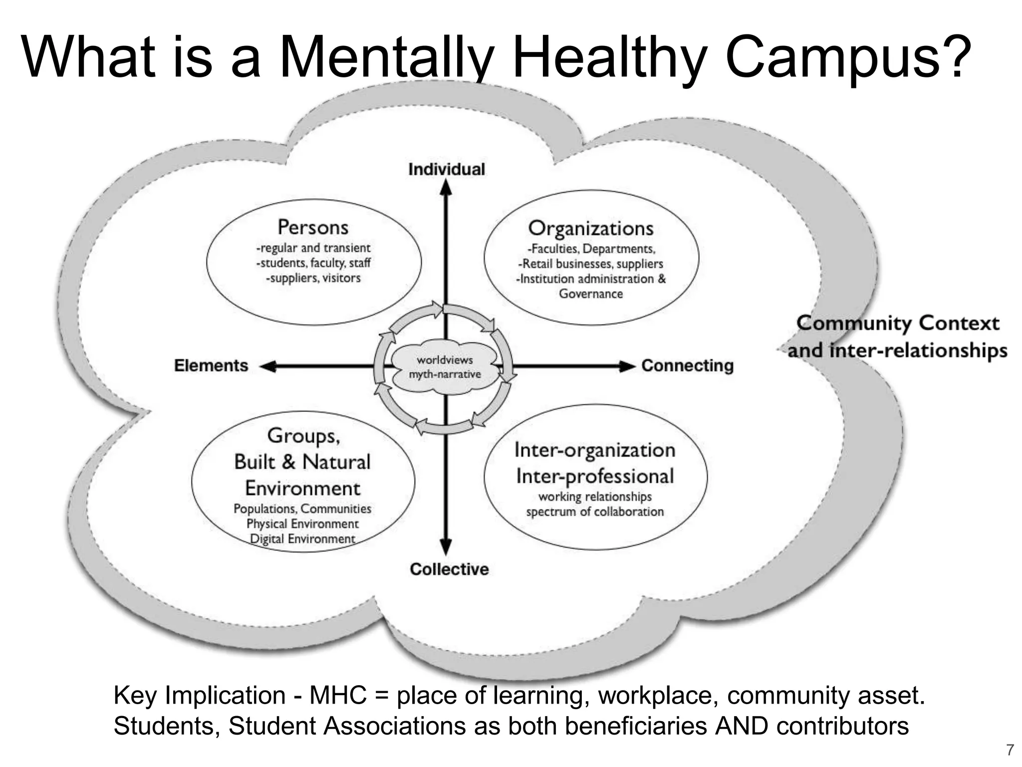 What is a Mentally Healthy Campus?
7
Key Implication - MHC = place of learning, workplace, community asset.
Students, Student Associations as both beneficiaries AND contributors
 