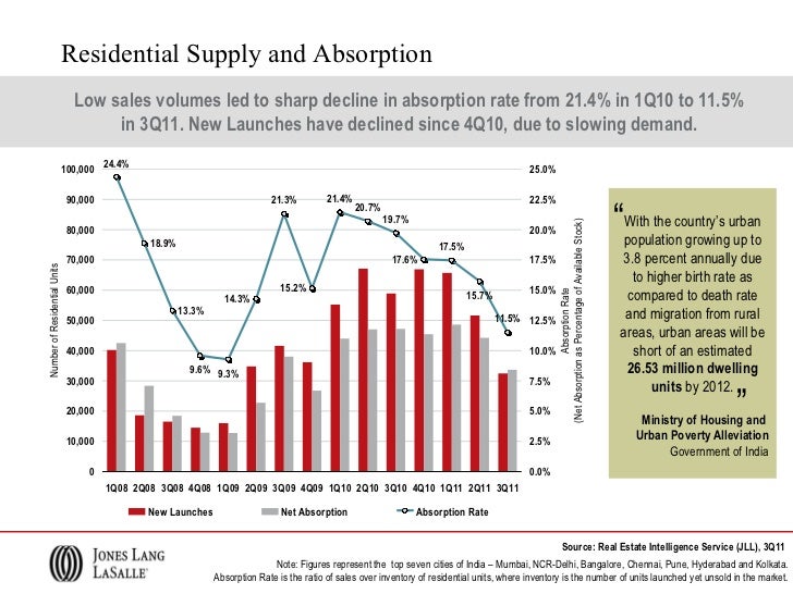 Indian Real Estate Market Overview Shobhit Agarwal