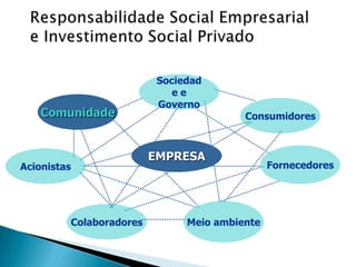 Sociedad
                             ee
                          Governo
    Comunidade                           Consumidores



                         EMPRESA
Acionistas                                     Fornecedores




         Colaboradores         Meio ambiente
 