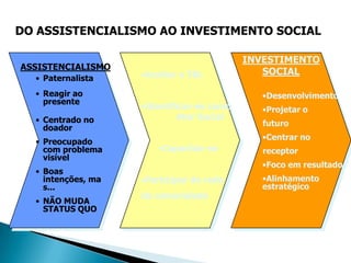 DO ASSISTENCIALISMO AO INVESTIMENTO SOCIAL

                                           INVESTIMENTO
ASSISTENCIALISMO
                    •Aceitar o TBL            SOCIAL
  • Paternalista
  • Reagir ao                                 •Desenvolvimento
    presente
                    •Identificar-se como      •Projetar o
  • Centrado no             Ator Social
                                              futuro
    doador
                                              •Centrar no
  • Preocupado
    com problema        •Capacitar-se         receptor
    visível
                                              •Foco em resultados
  • Boas
    intenções, ma   •Participar de rede       •Alinhamento
    s...                                      estratégico
                    da comunidade
  • NÃO MUDA
    STATUS QUO
 