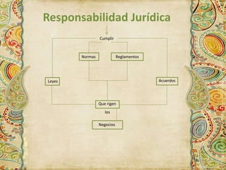 Responsabilidad Jurídica 
Cumplir 
Leyes 
Normas Reglamentos 
Acuerdos 
Que rigen 
los 
Negocios 
 