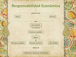 Responsabilidad Económica 
producción de 
Bienes Servicios 
para 
Consumidores 
lo cual genera 
Ganancias aceptables 
y 
Mejorar 
Su 
Situación competitiva Situación valorativa Valor añadido 
además de 
Maximizar el impacto de contribuciones 
 