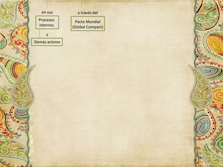 en sus 
Procesos 
internos 
y 
Demás actores 
a través del 
Pacto Mundial 
(Global Compact) 
 