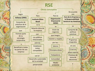 RSE 
Otros conceptos 
Para 
En 
Según 
Vallaeys (2005) 
Conjunto de 
prácticas de la 
organización 
que 
Forman parte 
de su 
estrategia 
corporativa 
y 
Benefician a todas 
las partes de una 
empresa 
Para 
Instituto Ethos 
Brasil 
es la 
Relación ética de 
la empresa 
con 
Los públicos 
relacionados 
además 
Establecen 
metas 
compatibles 
con el 
Desarrollo sustentable 
de la sociedad 
preservando 
Para la 
Organización 
Empresarial 
DERES 
es 
Visión de 
negocios 
que integra 
Gestión y respeto 
por los: 
Valores 
Principios éticos 
Trabajadores 
Comunidad 
Medio 
ambiente 
De acuerdo 
con 
Foro de la Empresa y 
la Responsabilidad 
Social en las Américas 
es 
Conjunto de 
políticas 
prácticas 
y 
Programas 
integrados 
en una 
Empresa 
qQue soporta 
Procesos de 
toma de 
decisiones 
y 
 