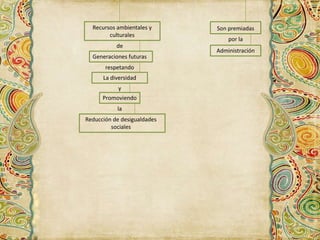 Recursos ambientales y 
culturales 
de 
Generaciones futuras 
respetando 
La diversidad 
y 
Promoviendo 
la 
Reducción de desigualdades 
sociales 
Son premiadas 
por la 
Administración 
 