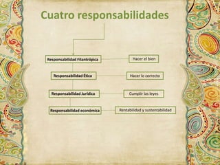 Cuatro responsabilidades 
Responsabilidad Filantrópica Hacer el bien 
Responsabilidad Ética Hacer lo correcto 
Responsabilidad Jurídica Cumplir las leyes 
Responsabilidad económica Rentabilidad y sustentabilidad 
 