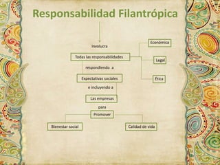 Responsabilidad Filantrópica 
Involucra 
Todas las responsabilidades 
Económica 
Legal 
Ética 
respondiendo a 
Expectativas sociales 
e incluyendo a 
Las empresas 
para 
Promover 
Bienestar social Calidad de vida 
 