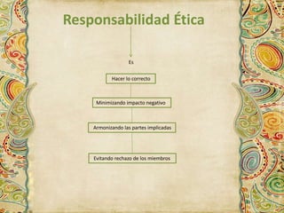 Responsabilidad Ética 
Es 
Hacer lo correcto 
Minimizando impacto negativo 
Armonizando las partes implicadas 
Evitando rechazo de los miembros 
 