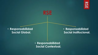 RSE
RSE
• Responsabilidad
Social Global.
• Responsabilidad
Social Contextual.
• Responsabilidad
Social institucional.
 