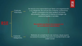 RSE
RSE
Carácter
Voluntario.
Carácter
Obligatorio.
Se asocia a la capacidad que tiene una organización
y sus dirigentes de actuar por sí mismos, autónomos.
Tienen competencias para realizar acciones
éticamente validas por sí mismas al margen de
presione legales o sociales.
Referido al cumplimiento de normas y leyes que la
sociedad ha establecido para el mantenimiento del
orden social
Necesidad que tienen las empresas por
ser socialmente responsables.
 