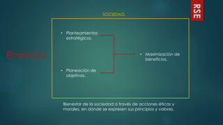 RSE
Empresa
• Planteamientos
estratégicos.
• Planeación de
objetivos.
• Maximización de
beneficios.
Bienestar de la sociedad a través de acciones éticas y
morales, en donde se expresen sus principios y valores.
SOCIEDAD.
 