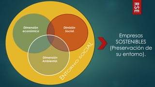 RSE
Dimensión
económica
Dimisión
Social.
Dimensión
Ambiental.
Empresas
SOSTENIBLES
(Preservación de
su entorno).
 