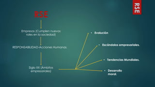 RSE
Empresas (Cumplen nuevos
roles en la sociedad)
RESPONSABILIDAD-Acciones Humanas.
Siglo XX (Ámbitos
empresariales)
• Evolución
• Escándalos empresariales.
• Tendencias Mundiales.
• Desarrollo
moral.
RSE
 