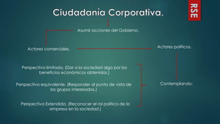 RSE
Asumir acciones del Gobierno.
Actores comerciales.
Actores políticos.
Contemplando:
Perspectiva limitada. (Dar a la sociedad algo por los
beneficios económicos obtenidos.)
Perspectiva equivalente. (Responder al punto de vista de
los grupos interesados.)
Perspectiva Extendida. (Reconocer el rol político de la
empresa en la sociedad.)
 