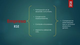 RSE
Empresa
RSE
• Participación en el
desarrollo comunitario.
• Conservación
medioambiental.
• Combate a la pobreza.
• Mejorar la calidad de
vida.
• Compensar las
externalidades
que su actividad
productiva
genera.
 