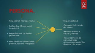 RSE
PERSONA.
• Rol personal: (Consigo mismo)
• Rol Familiar: (Grupo social
inmediato)
• Rol profesional: (Actividad
productiva)
• Rol Ciudadano: (Instituciones
políticas, sociales y religiosas)
Responsabilidad:
-Permanente toma de
decisiones.
-Reconocimiento e
causas y efectos.
-Reconocimiento de
consecuencias,
acciones, pensamientos,
deseos e intensiones.
 