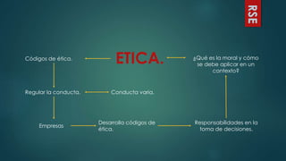 RSE
ETICA. ¿Qué es la moral y cómo
se debe aplicar en un
contexto?
Códigos de ética.
Regular la conducta. Conducta varia.
Empresas
Desarrolla códigos de
ética.
Responsabilidades en la
toma de decisiones.
 