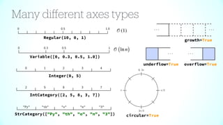 Princeton RSE: Python Histograms as objects | PDF