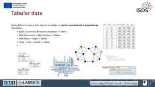 enrico.daga@open.ac.uk - @enridaga
Tabular data
Many	
  different	
  types	
  of	
  data	
  objects	
  are	
  tables	
  or...