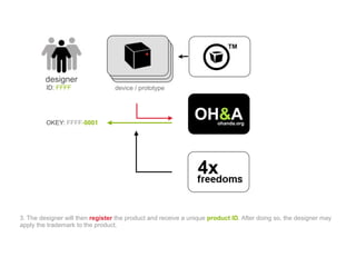 designer
         ID: FFFF                 device / prototype




         OKEY: FFFF-0001                                               ohanda.org




3. The designer will then register the product and receive a unique product ID. After doing so, the designer may
apply the trademark to the product.
 