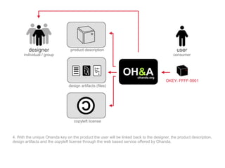 designer                product description                                          user
      individual / group                                                                    consumer




                                                                        ohanda.org
                                                                                        OKEY: FFFF-0001
                                design artifacts (files)




                                   copyleft license



4. With the unique Ohanda key on the product the user will be linked back to the designer, the product description,
design artifacts and the copyleft license through the web based service offered by Ohanda.
 