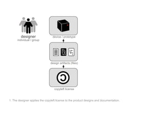 designer                device / prototype
      individual / group




                                design artifacts (files)




                                   copyleft license


1. The designer applies the copyleft license to the product designs and documentation.
 